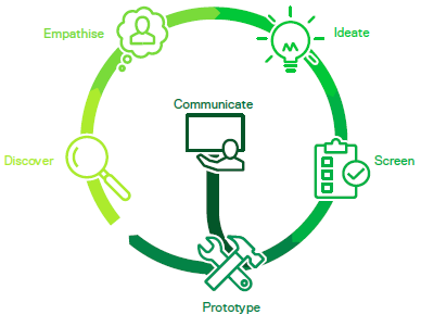 HCD-cycle